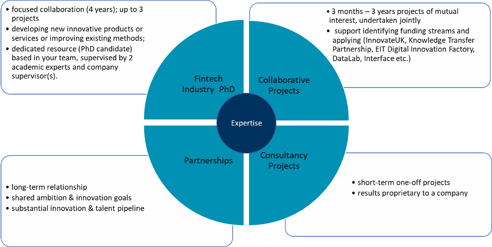 A diagram showing the different methods of engagement at Edinburgh University