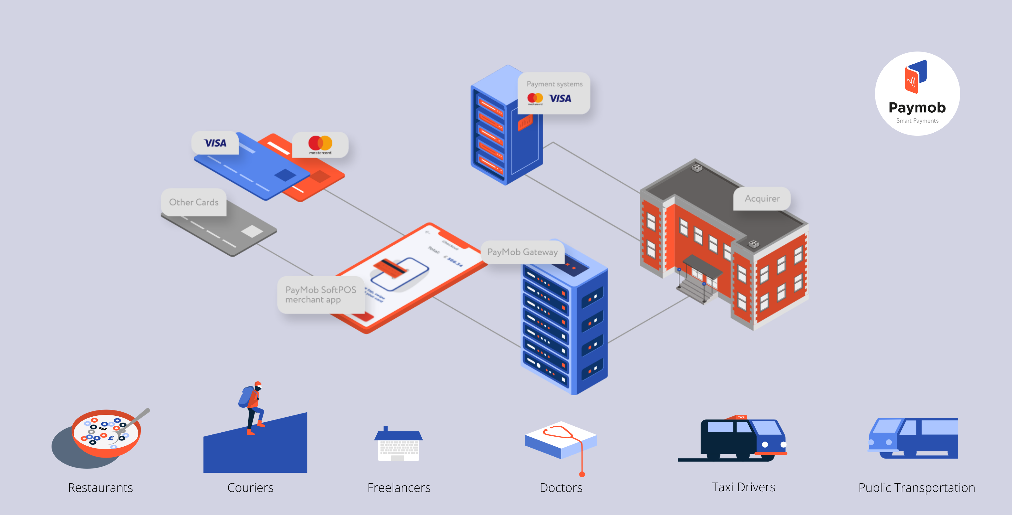 On-Land Payment Infrastructure for Rapid Growth